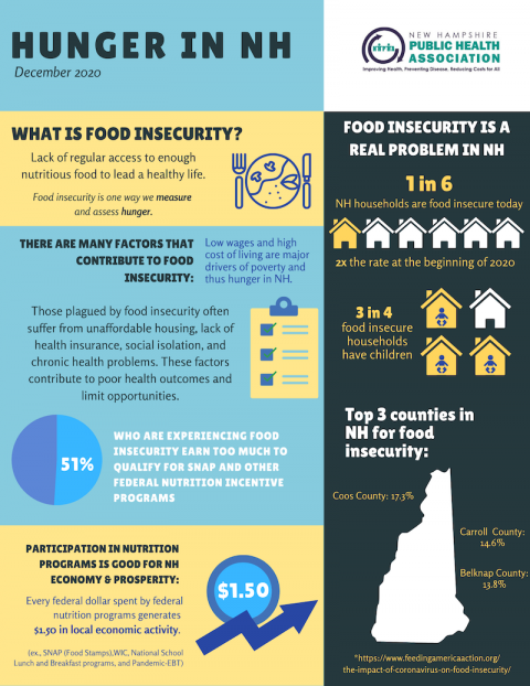 An infographic detailing information about food insecurity and hunger in NH.