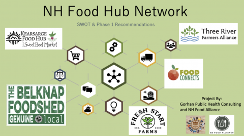 New Hampshire Food Hub Network