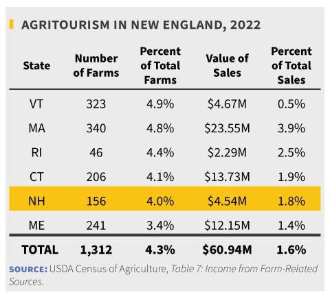 Agritourism in New England, 2022