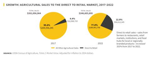 agricultural sales to direct to retail