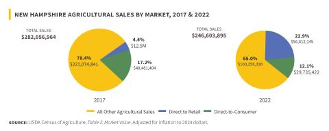 NH sales of food by market