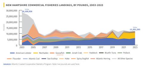 commercial fisheries landings by pounds