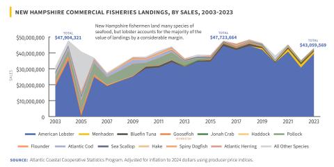 commercial fisheries landings by sales