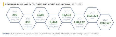 bees and honey chart