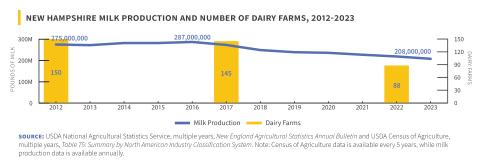 Dairy Farms Production Data