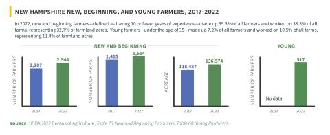 NH New and Beginning Farmers