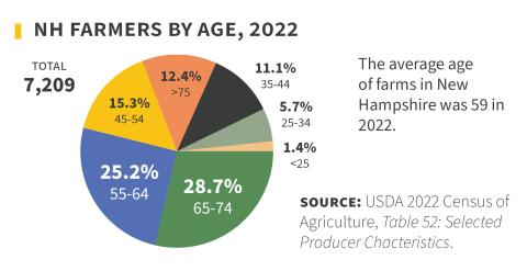 farmers by age