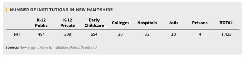 number of institutions in NH