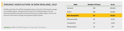 organic agriculture in New England
