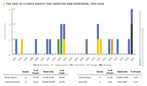cost of climate events that impact nh