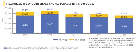 Tracking Acres of Corn Silage and Forage