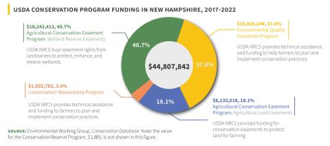 USDA Conservation program funding